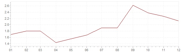 Gráfico - inflación armonizada de Alemania en 2005 (IPCA)