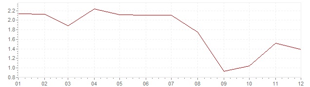 Gráfico - inflación armonizada de Alemania en 2006 (IPCA)