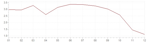 Gráfico - inflación armonizada de Alemania en 2008 (IPCA)