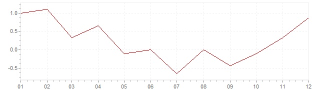 Graphik - harmonisierte Inflation Deutschland 2009 (HVPI)