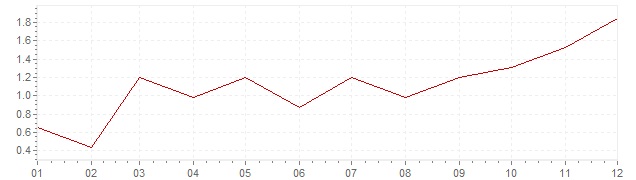 Graphik - harmonisierte Inflation Deutschland 2010 (HVPI)