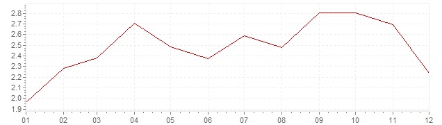 Chart - harmonised inflation Germany 2011 (HICP)