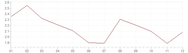 Graphik - harmonisierte Inflation Deutschland 2012 (HVPI)