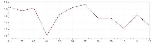 Graphik - harmonisierte Inflation Deutschland 2013 (HVPI)