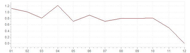 Gráfico - inflación armonizada de Alemania en 2014 (IPCA)