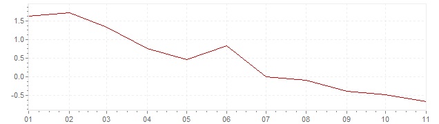 Grafico - inflazione armonizzata Germania 2020 (HICP)