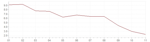 Graphik - harmonisierte Inflation Deutschland 2023 (HVPI)