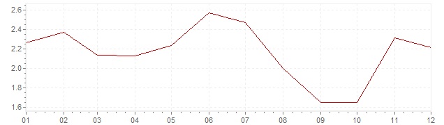 Chart - harmonised inflation Denmark 1991 (HICP)