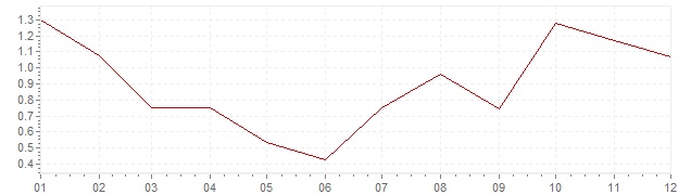 Graphik - Inflation harmonisé Danemark 1993 (IPCH)