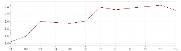 Gráfico – inflação harmonizada na Dinamarca em 1996 (IHPC)