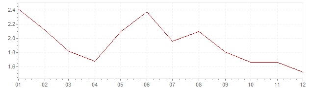 Chart - harmonised inflation Denmark 1997 (HICP)
