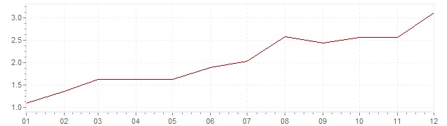 Chart - harmonised inflation Denmark 1999 (HICP)