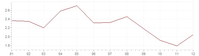 Chart - harmonised inflation Denmark 2001 (HICP)