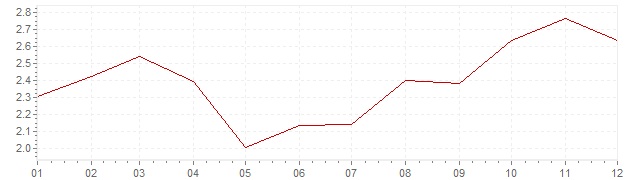 Graphik - Inflation harmonisé Danemark 2002 (IPCH)