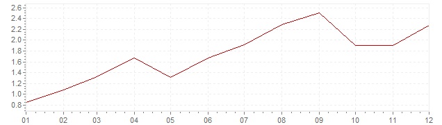 Graphik - Inflation harmonisé Danemark 2005 (IPCH)