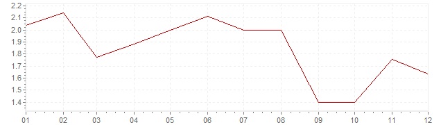 Chart - harmonised inflation Denmark 2006 (HICP)