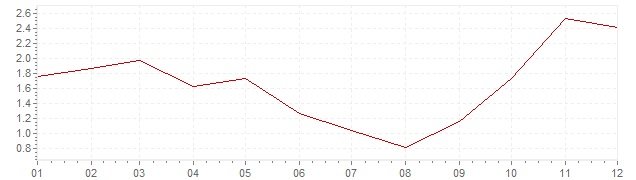 Graphik - Inflation harmonisé Danemark 2007 (IPCH)