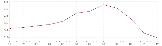 Chart - harmonised inflation Denmark 2008 (HICP)