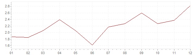 Chart - harmonised inflation Denmark 2010 (HICP)
