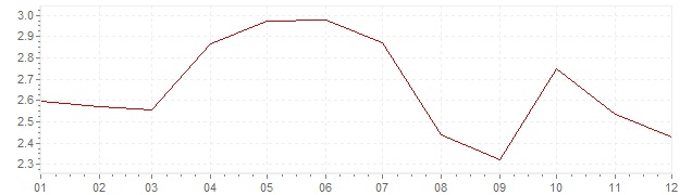 Chart - harmonised inflation Denmark 2011 (HICP)