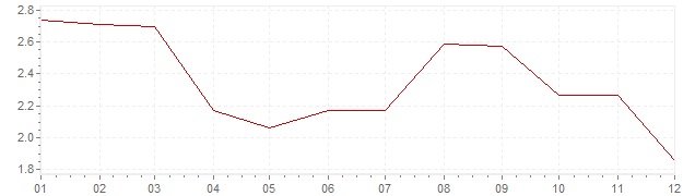 Chart - harmonised inflation Denmark 2012 (HICP)