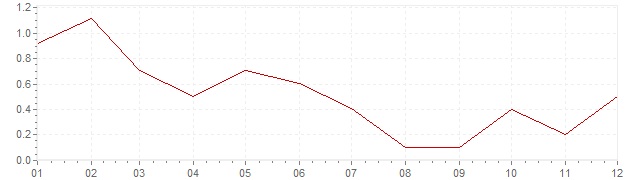 Chart - harmonised inflation Denmark 2013 (HICP)