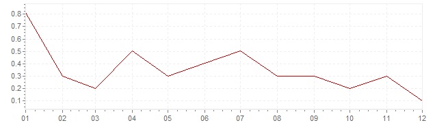 Gráfico – inflação harmonizada na Dinamarca em 2014 (IHPC)