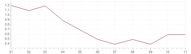 Gráfico - inflación armonizada de Dimamarca en 2019 (IPCA)