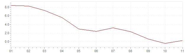 Graphik - Inflation harmonisé Danemark 2023 (IPCH)