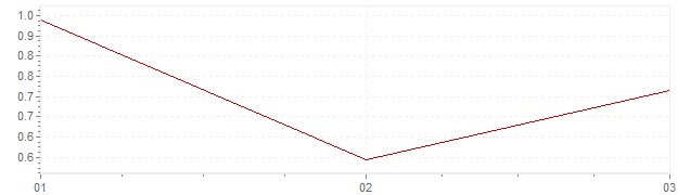 Gráfico - inflación armonizada de Dimamarca en 2024 (IPCA)