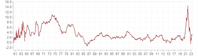 Gráfico – inflação histórica IPC Holanda - evolução da inflação a longo prazo