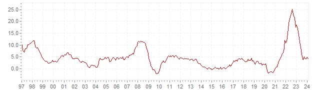 Grafico - inflazione storica HICP Estonia - andamento dell'inflazione nel lungo periodo