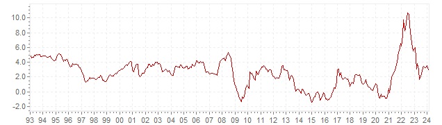 Gráfico – inflação histórica IHPC Espanha - evolução da inflação a longo prazo