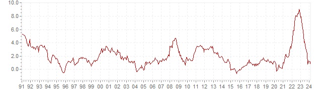 Graphik - historische HVPI Inflation Finnland - Langfristige Inflationsentwicklung
