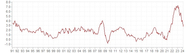 Grafico - inflazione storica HICP Francia - andamento dell'inflazione nel lungo periodo