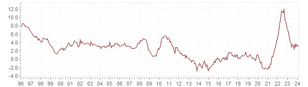 Grafiek - historische HICP inflatie Griekenland - lange termijn inflatie ontwikkeling