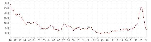 Graphik - historische HVPI Inflation Ungarn - Langfristige Inflationsentwicklung