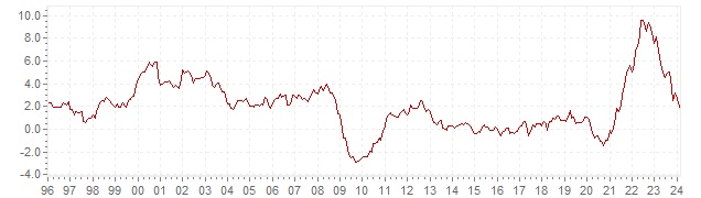 Graphik - historische HVPI Inflation Irland - Langfristige Inflationsentwicklung