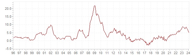 Grafico - inflazione storica HICP Islanda - andamento dell'inflazione nel lungo periodo