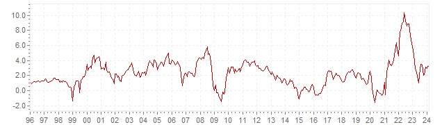 Graphique - inflation IPCH historique en Luxembourg - évolution de l'inflation harmonisée sur le long terme