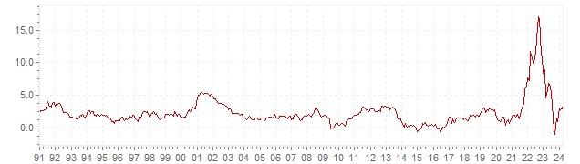 Graphik - historische HVPI Inflation Niederlande - Langfristige Inflationsentwicklung