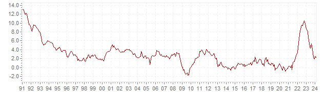Graphik - historische HVPI Inflation Portugal - Langfristige Inflationsentwicklung