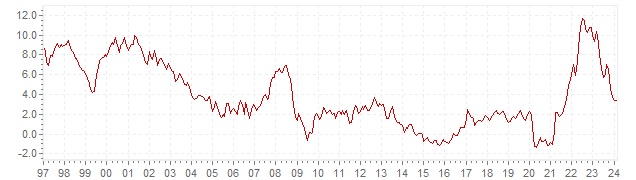 Grafiek - historische HICP inflatie Slovenië - lange termijn inflatie ontwikkeling