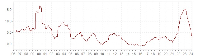 Graphique - inflation IPCH historique en Slovaquie - évolution de l'inflation harmonisée sur le long terme