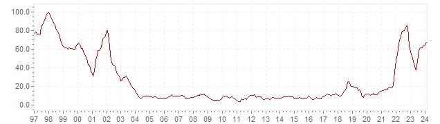 Grafico - inflazione storica HICP Turchia - andamento dell'inflazione nel lungo periodo