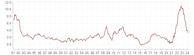 Grafiek - historische HICP inflatie Groot-Brittanië - lange termijn inflatie ontwikkeling