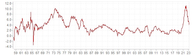 Gráfico – inflação histórica IPC Austria - evolução da inflação a longo prazo