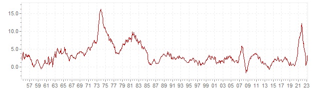 Graphik - historische VPI Inflation Belgien - Langfristige Inflationsentwicklung