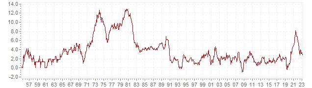 Grafico - inflazione storica CPI Canada - andamento dell'inflazione nel lungo periodo