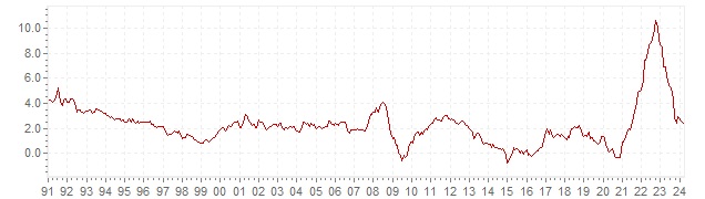 Grafiek - historische HICP inflatie Europa - lange termijn inflatie ontwikkeling